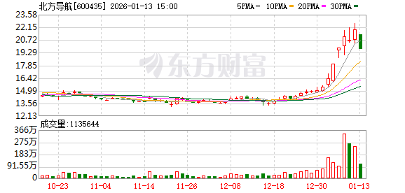 北方导航：公司在商业航天领域无相关业务  第1张