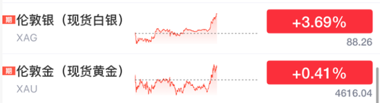 直线拉升！刚刚，美联储，降息大消息  第2张