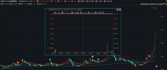 上交所出手!两只“商业航天”概念股,被监管警示 第2张 上交所出手!两只“商业航天”概念股,被监管警示 第2张