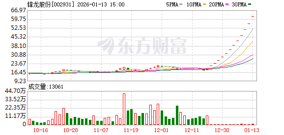 13连板大牛股 明起停牌核查 第1张 13连板大牛股 明起停牌核查 第1张