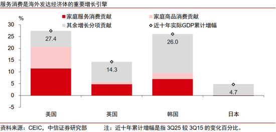中信证券：扩大服务消费的韩国经验与中国启示  第2张