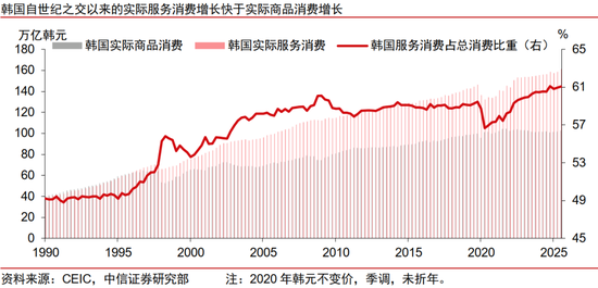 中信证券：扩大服务消费的韩国经验与中国启示  第4张
