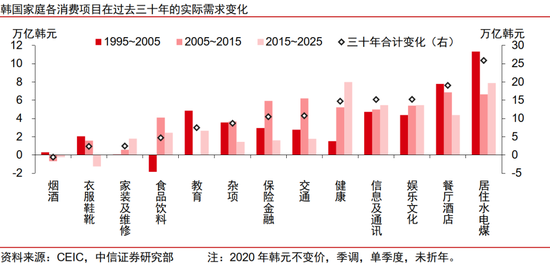 中信证券：扩大服务消费的韩国经验与中国启示  第5张