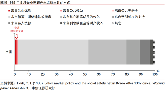中信证券：扩大服务消费的韩国经验与中国启示  第6张