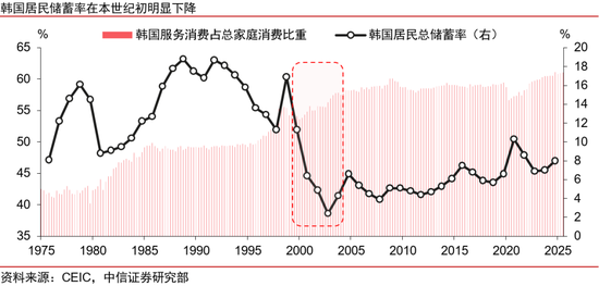 中信证券：扩大服务消费的韩国经验与中国启示  第7张