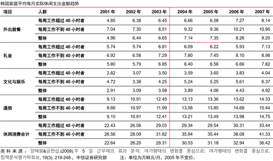 中信证券：扩大服务消费的韩国经验与中国启示  第8张