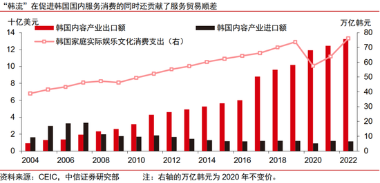 中信证券：扩大服务消费的韩国经验与中国启示  第9张