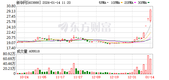 新华网连收3个涨停板 第1张 新华网连收3个涨停板 第1张