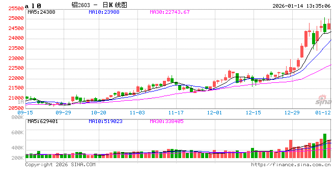 电解铝：涨在贵金属之后---宏观叙事下的铝市新高  第2张