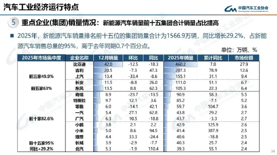 2025年中国汽车产销量创历史新高,连续17年稳居全球第一 第2张 2025年中国汽车产销量创历史新高,连续17年稳居全球第一 第2张