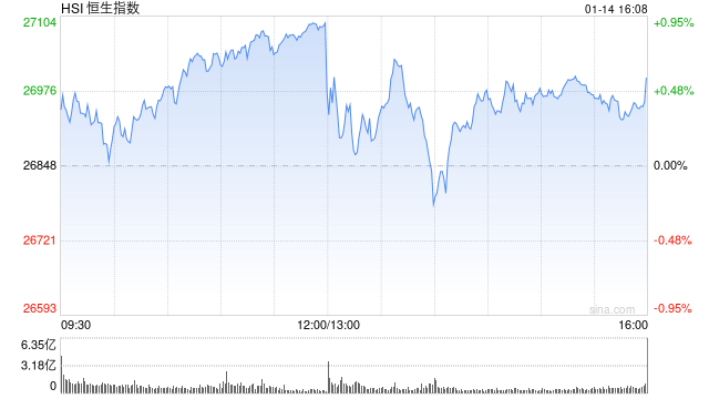 收评:港股恒指涨0.56% 科指涨0.66% 黄金股活跃 AI医疗概念股强势 阿里巴巴涨超5% 第1张 收评:港股恒指涨0.56% 科指涨0.66% 黄金股活跃 AI医疗概念股强势 阿里巴巴涨超5% 第1张