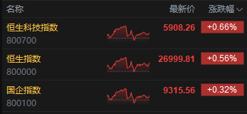 收评:港股恒指涨0.56% 科指涨0.66% 黄金股活跃 AI医疗概念股强势 阿里巴巴涨超5% 第2张 收评:港股恒指涨0.56% 科指涨0.66% 黄金股活跃 AI医疗概念股强势 阿里巴巴涨超5% 第2张