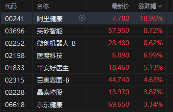收评:港股恒指涨0.56% 科指涨0.66% 黄金股活跃 AI医疗概念股强势 阿里巴巴涨超5% 第3张 收评:港股恒指涨0.56% 科指涨0.66% 黄金股活跃 AI医疗概念股强势 阿里巴巴涨超5% 第3张