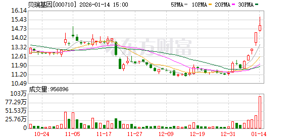 贝瑞基因:控股股东高扬354万股被强制执行,持股降持至6.0486% 第1张 贝瑞基因:控股股东高扬354万股被强制执行,持股降持至6.0486% 第1张