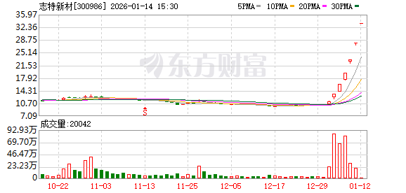 20CM六连板志特新材:没有AI应用、量子科技和人工智能方面的业务 亦未产生相关收入 第1张 20CM六连板志特新材:没有AI应用、量子科技和人工智能方面的业务 亦未产生相关收入 第1张