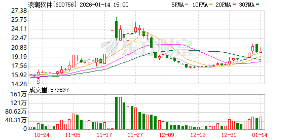 浪潮软件：黄磊、肖守明辞去公司副总经理职务  第1张