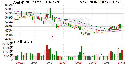 天奈科技发生4笔大宗交易 合计成交3177.17万元 第1张 天奈科技发生4笔大宗交易 合计成交3177.17万元 第1张