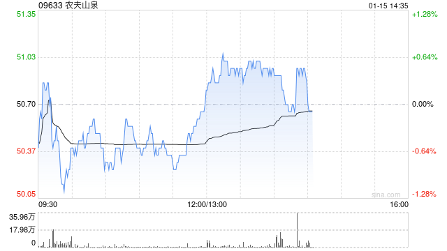中金：维持农夫山泉“跑赢行业”评级 目标价升至61港元  第1张