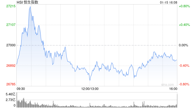收评:港股恒指跌0.28% 科指跌1.35% 科网股走弱 中资券商股普跌 携程跌超19% 第1张 收评:港股恒指跌0.28% 科指跌1.35% 科网股走弱 中资券商股普跌 携程跌超19% 第1张
