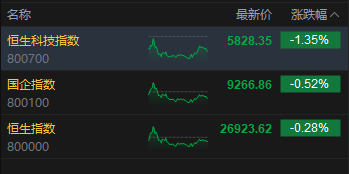 收评:港股恒指跌0.28% 科指跌1.35% 科网股走弱 中资券商股普跌 携程跌超19% 第2张 收评:港股恒指跌0.28% 科指跌1.35% 科网股走弱 中资券商股普跌 携程跌超19% 第2张