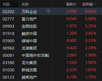 收评:港股恒指跌0.28% 科指跌1.35% 科网股走弱 中资券商股普跌 携程跌超19% 第3张 收评:港股恒指跌0.28% 科指跌1.35% 科网股走弱 中资券商股普跌 携程跌超19% 第3张