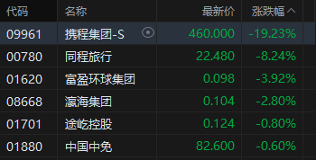 收评:港股恒指跌0.28% 科指跌1.35% 科网股走弱 中资券商股普跌 携程跌超19% 第4张 收评:港股恒指跌0.28% 科指跌1.35% 科网股走弱 中资券商股普跌 携程跌超19% 第4张