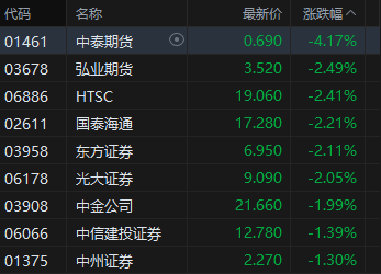 收评:港股恒指跌0.28% 科指跌1.35% 科网股走弱 中资券商股普跌 携程跌超19% 第5张 收评:港股恒指跌0.28% 科指跌1.35% 科网股走弱 中资券商股普跌 携程跌超19% 第5张