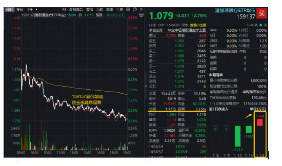 AI医疗倒车接人？阿里健康挫近8%！港股通医疗ETF华宝（159137）跌2.79%频现溢价，标的指数止步9连阳  第1张