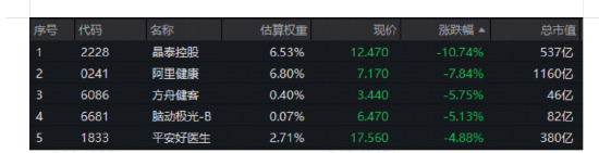 AI医疗倒车接人？阿里健康挫近8%！港股通医疗ETF华宝（159137）跌2.79%频现溢价，标的指数止步9连阳  第2张