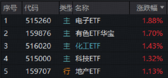 A股缩量震荡！顺周期起舞，有色ETF华宝、化工ETF逆市创新高！热门赛道遇冷，通用航空ETF华宝跌超3%  第1张