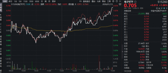 A股缩量震荡！顺周期起舞，有色ETF华宝、化工ETF逆市创新高！热门赛道遇冷，通用航空ETF华宝跌超3%  第2张