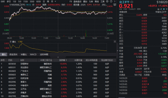 A股缩量震荡！顺周期起舞，有色ETF华宝、化工ETF逆市创新高！热门赛道遇冷，通用航空ETF华宝跌超3%  第5张