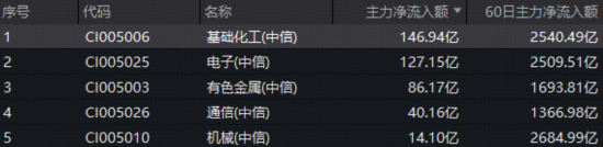 A股缩量震荡！顺周期起舞，有色ETF华宝、化工ETF逆市创新高！热门赛道遇冷，通用航空ETF华宝跌超3%  第7张