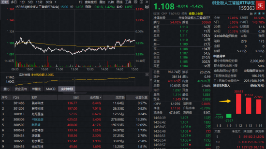 A股缩量震荡！顺周期起舞，有色ETF华宝、化工ETF逆市创新高！热门赛道遇冷，通用航空ETF华宝跌超3%  第8张