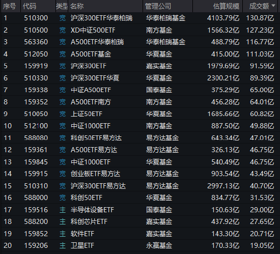 华泰柏瑞沪深300ETF、南方中证500ETF等持续放量，半日成交超100亿元！昨日华泰柏瑞沪深300ETF遭赎回200亿元  第1张