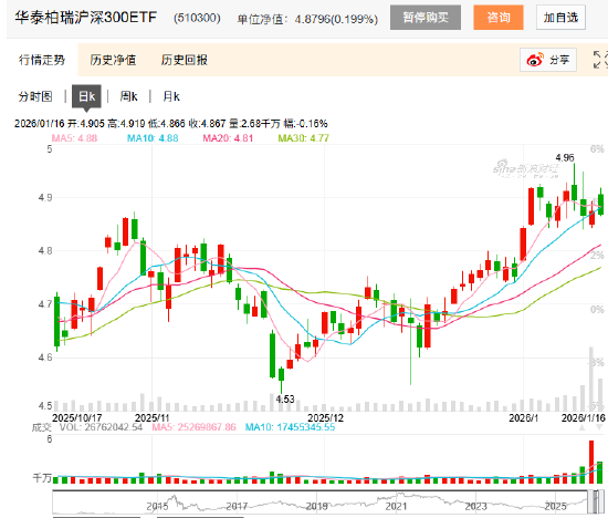 华泰柏瑞沪深300ETF、南方中证500ETF等持续放量，半日成交超100亿元！昨日华泰柏瑞沪深300ETF遭赎回200亿元  第2张