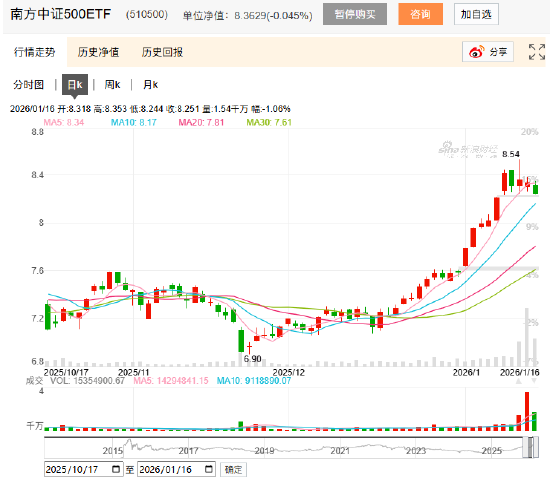 华泰柏瑞沪深300ETF、南方中证500ETF等持续放量，半日成交超100亿元！昨日华泰柏瑞沪深300ETF遭赎回200亿元  第3张