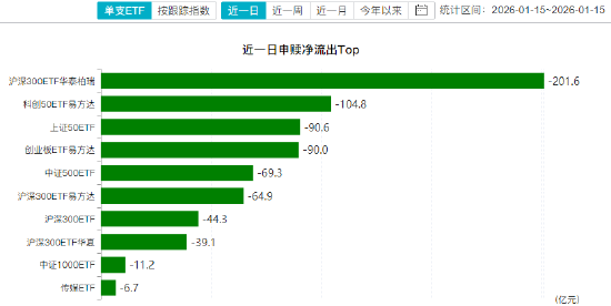 华泰柏瑞沪深300ETF、南方中证500ETF等持续放量，半日成交超100亿元！昨日华泰柏瑞沪深300ETF遭赎回200亿元  第4张