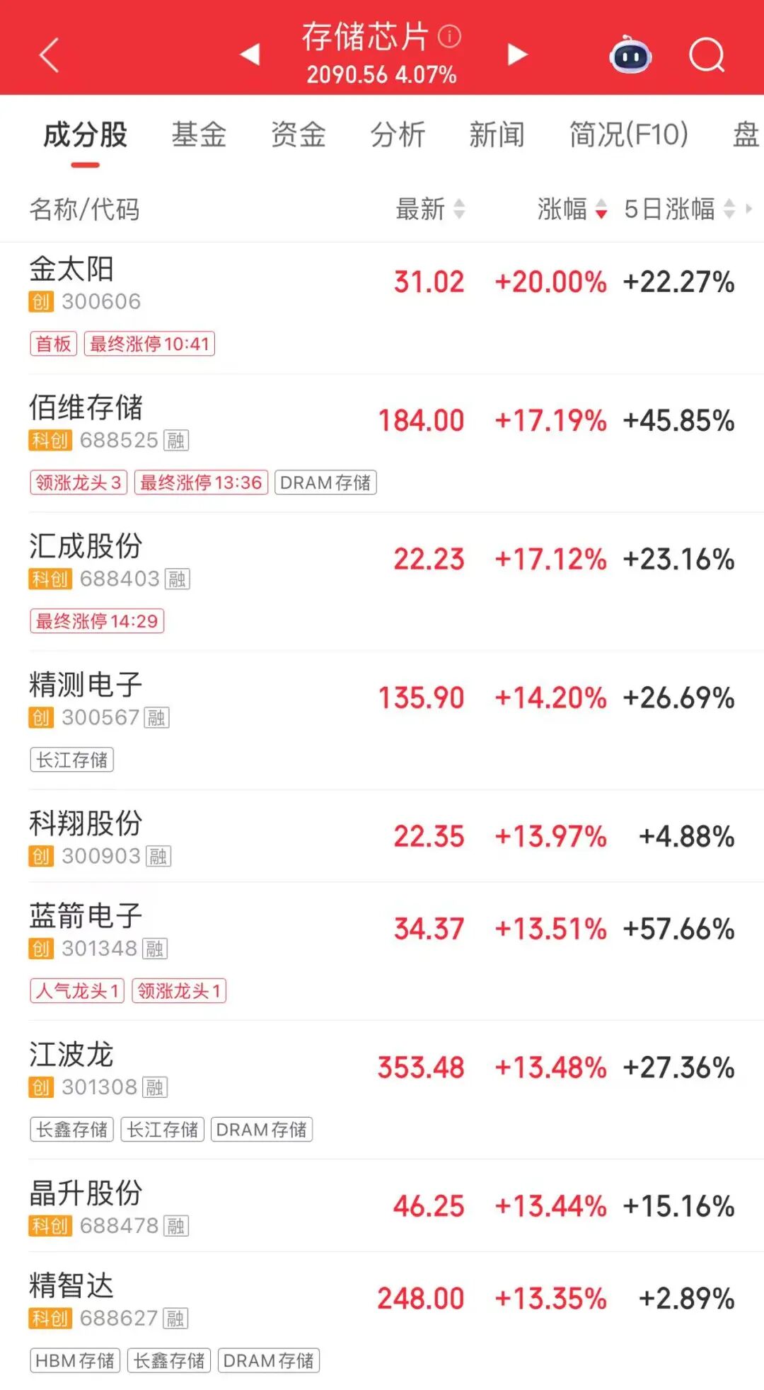 午后直线涨停！逾38万手封单  第4张