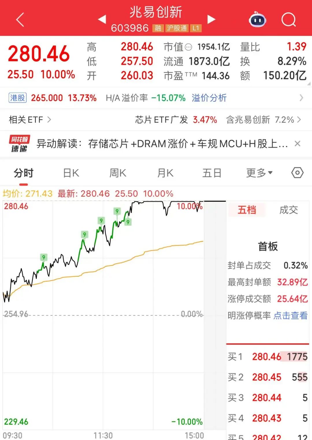 午后直线涨停！逾38万手封单  第5张
