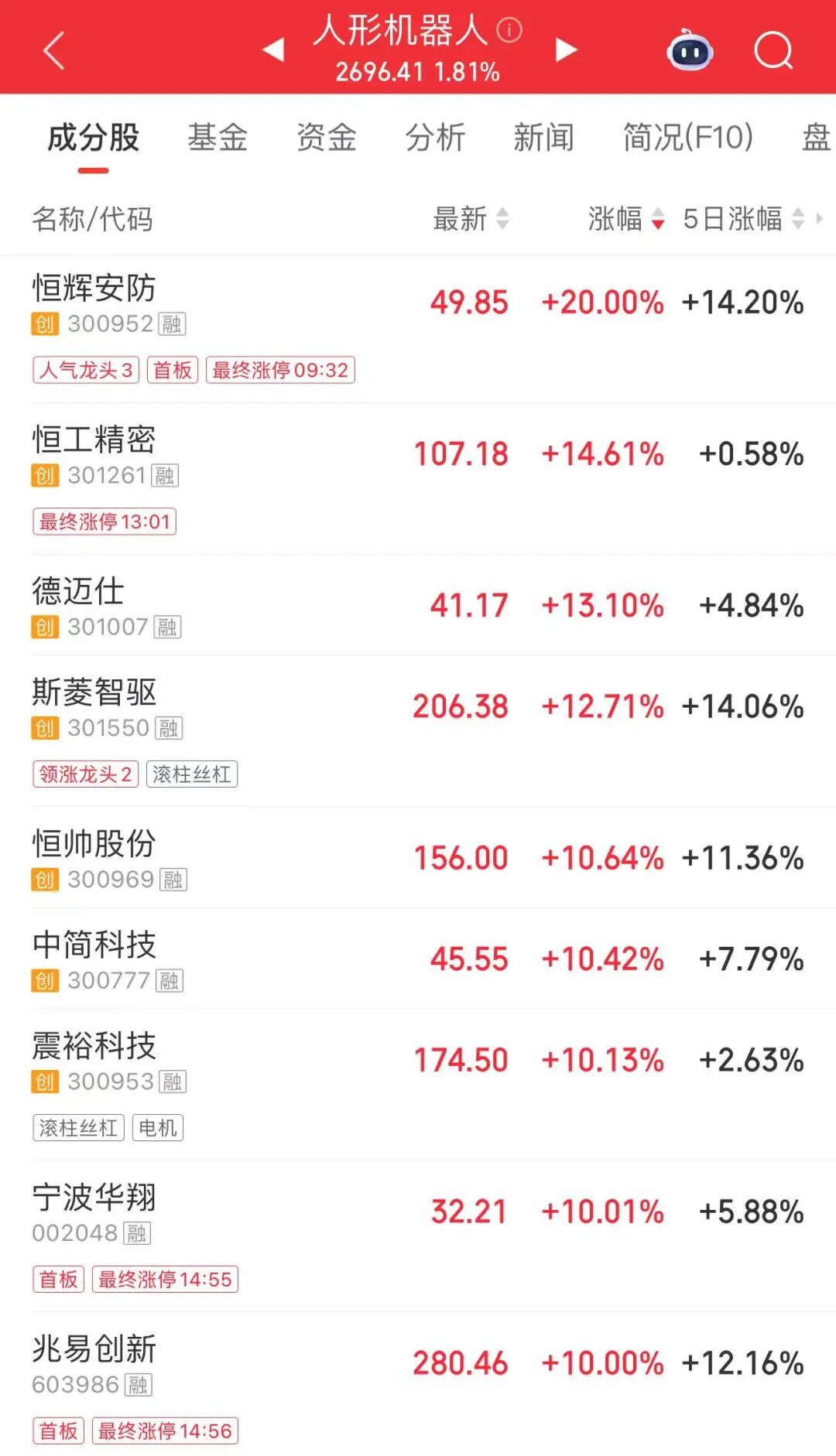 午后直线涨停！逾38万手封单  第6张