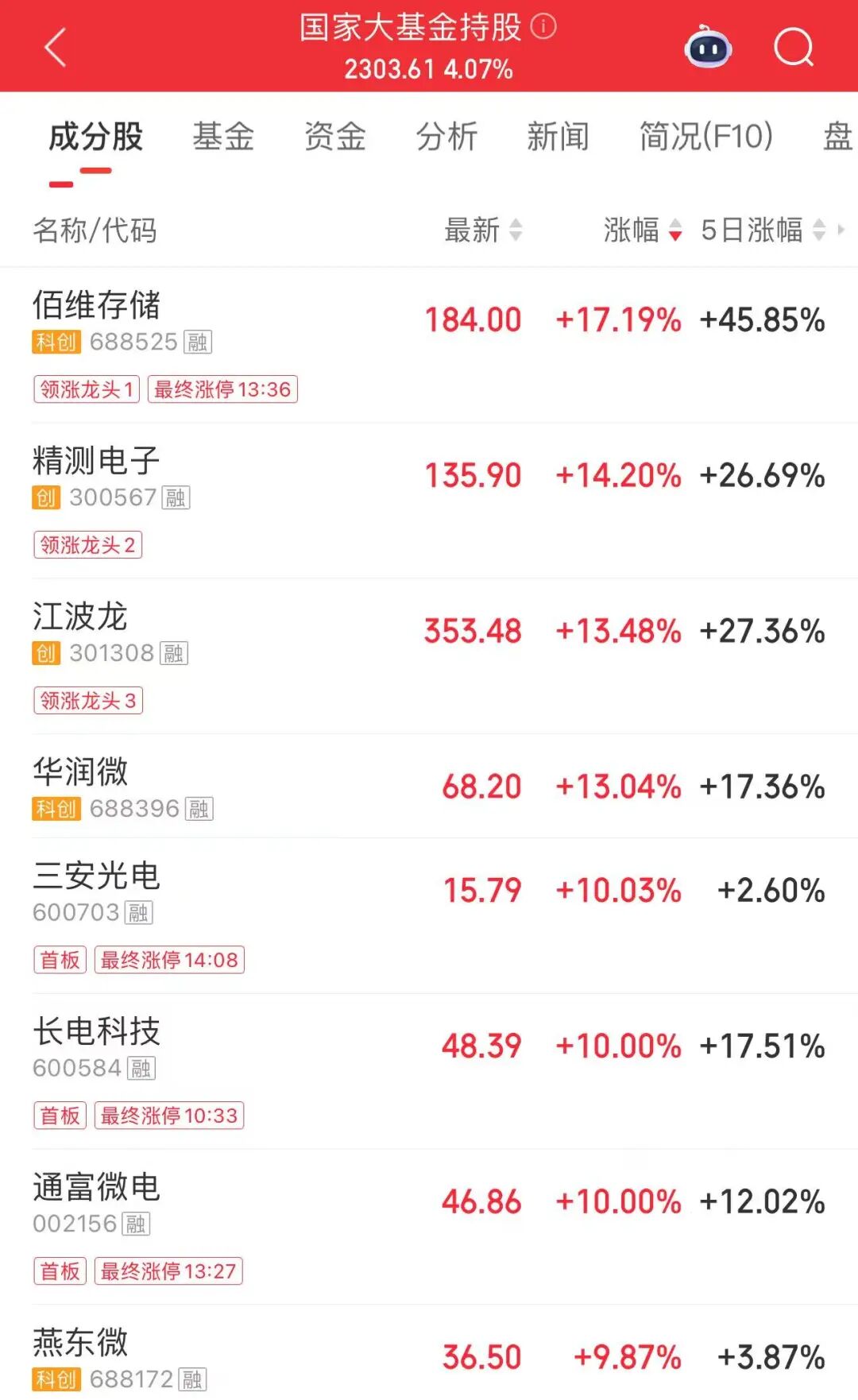 午后直线涨停！逾38万手封单  第7张