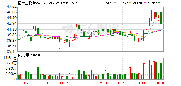 净利润预增超200%,圣诺生物借GLP-1减肥赛道大口“吃肉” 第1张 净利润预增超200%,圣诺生物借GLP-1减肥赛道大口“吃肉” 第1张