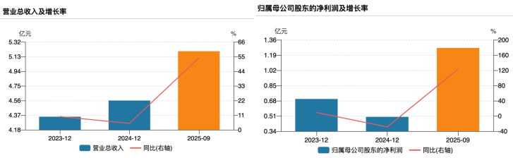 净利润预增超200%,圣诺生物借GLP-1减肥赛道大口“吃肉” 第2张 净利润预增超200%,圣诺生物借GLP-1减肥赛道大口“吃肉” 第2张