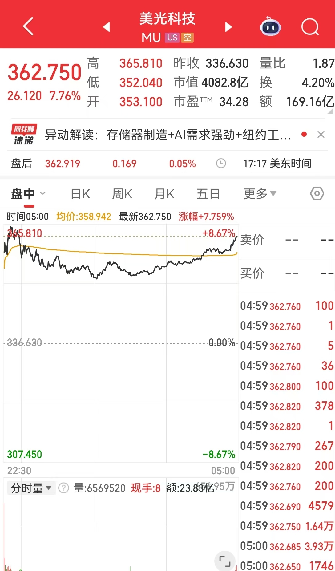美光科技涨超7%!现货白银一度重挫近6%,国际原油收涨!美联储,最新消息 第3张 美光科技涨超7%!现货白银一度重挫近6%,国际原油收涨!美联储,最新消息 第3张