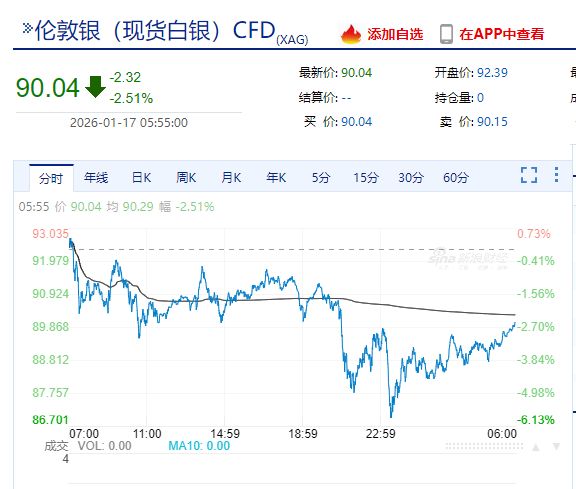 美光科技涨超7%!现货白银一度重挫近6%,国际原油收涨!美联储,最新消息 第6张 美光科技涨超7%!现货白银一度重挫近6%,国际原油收涨!美联储,最新消息 第6张