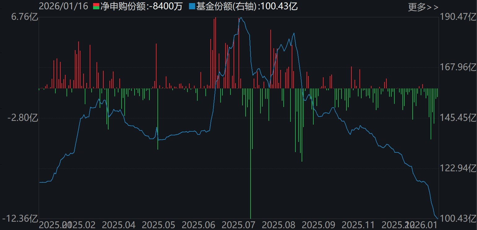 晕了晕了!宽基指数ETF遭主力抛售逾2000亿元!别慌,超百只行业主题ETF正被资金抢筹(附名单) 第8张 晕了晕了!宽基指数ETF遭主力抛售逾2000亿元!别慌,超百只行业主题ETF正被资金抢筹(附名单) 第8张