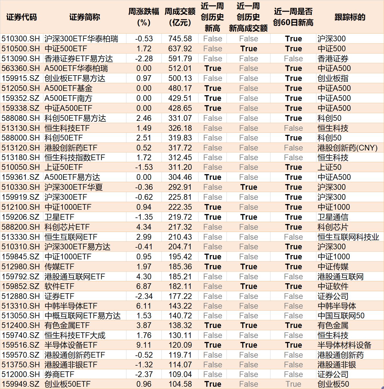 晕了晕了!宽基指数ETF遭主力抛售逾2000亿元!别慌,超百只行业主题ETF正被资金抢筹(附名单) 第9张 晕了晕了!宽基指数ETF遭主力抛售逾2000亿元!别慌,超百只行业主题ETF正被资金抢筹(附名单) 第9张