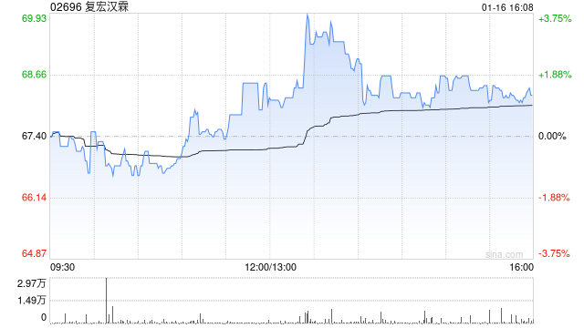 复宏汉霖获GIC Private Limited增持3.83万股 每股作价67.5463港元  第1张