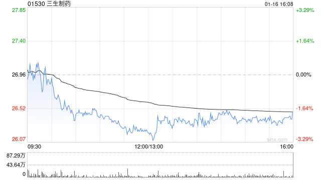 三生制药获汇添富基金管理股份有限公司增持149.25万股 每股作价28.1794港元  第1张